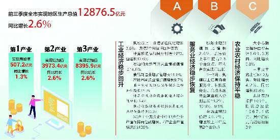 从gdp_山东省前三季度GDP增长1.9%从“四个转化”看山东当前经济运行情况