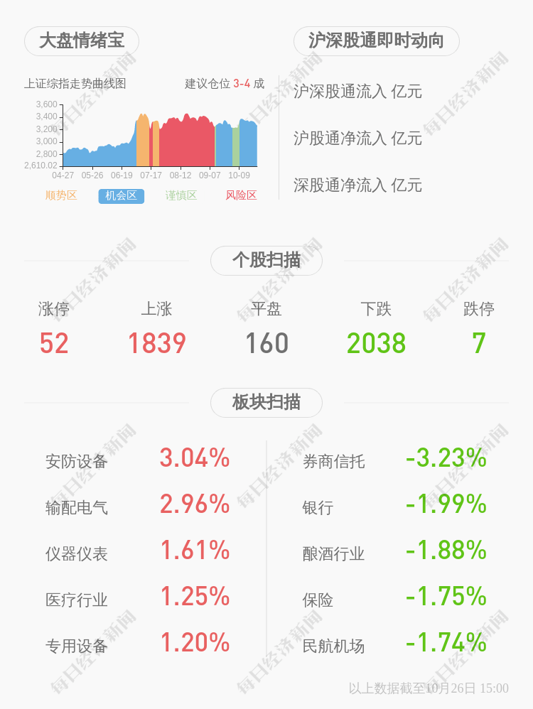 同比|惠博普：2020年前三季度净利润约-1.95亿元，同比下降524.44%