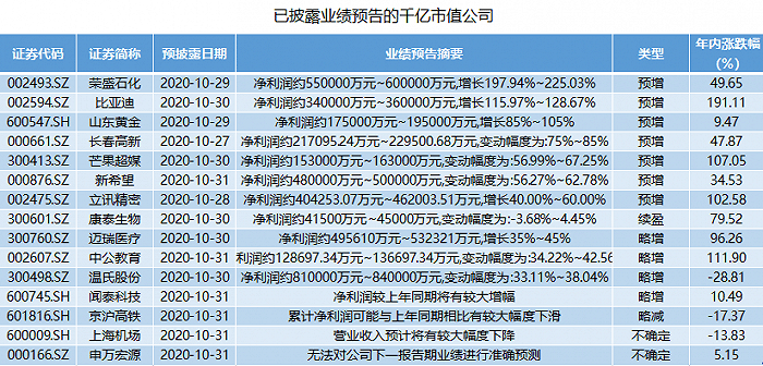 板块|本周三季报抢先看：这18家公司预增超10倍，多行业龙头集中发财报