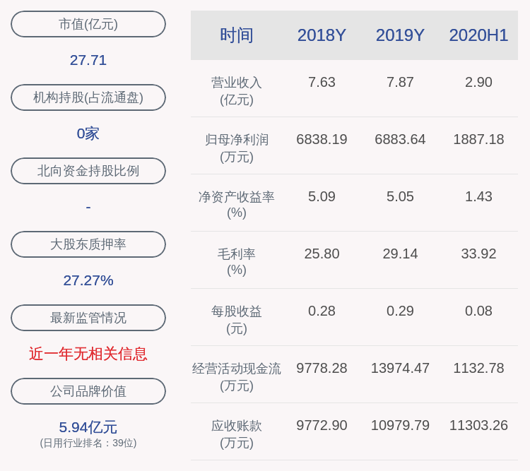 同比|茶花股份：2020年前三季度净利润约2892万元，同比下降51.28%