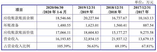 公司|智洋创新去年营收3亿应收账款2亿 负债率升毛利率垫底