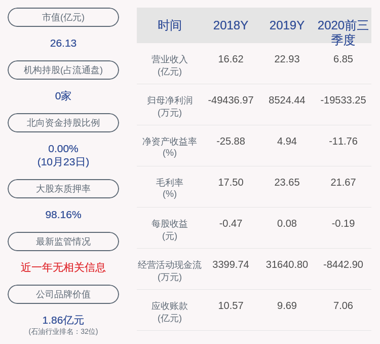 同比|惠博普：2020年前三季度净利润约-1.95亿元，同比下降524.44%
