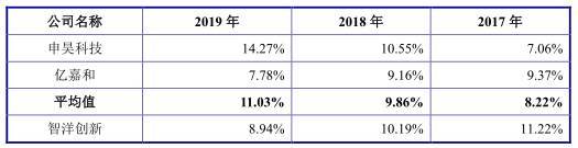 公司|智洋创新去年营收3亿应收账款2亿 负债率升毛利率垫底