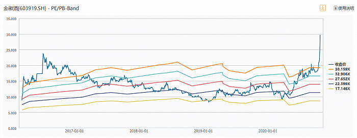 存货|财说| 疯狂的金徽酒：估值比茅台还高，存货积压迹象已现