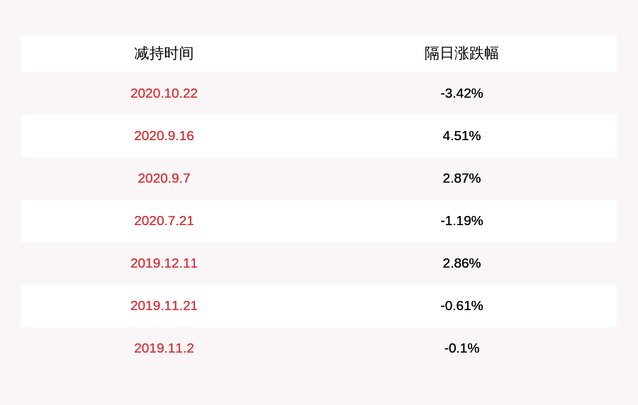 计划|富邦股份：股东正鸿发展尚未减持，减持计划时间已过半