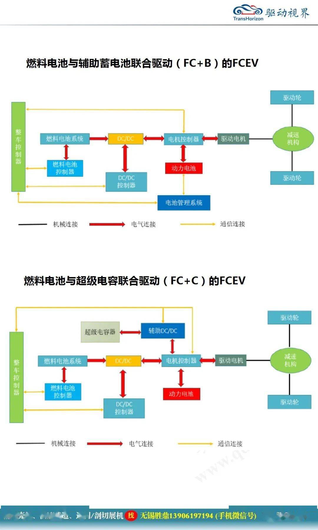 燃料电池汽车结构及工作原理