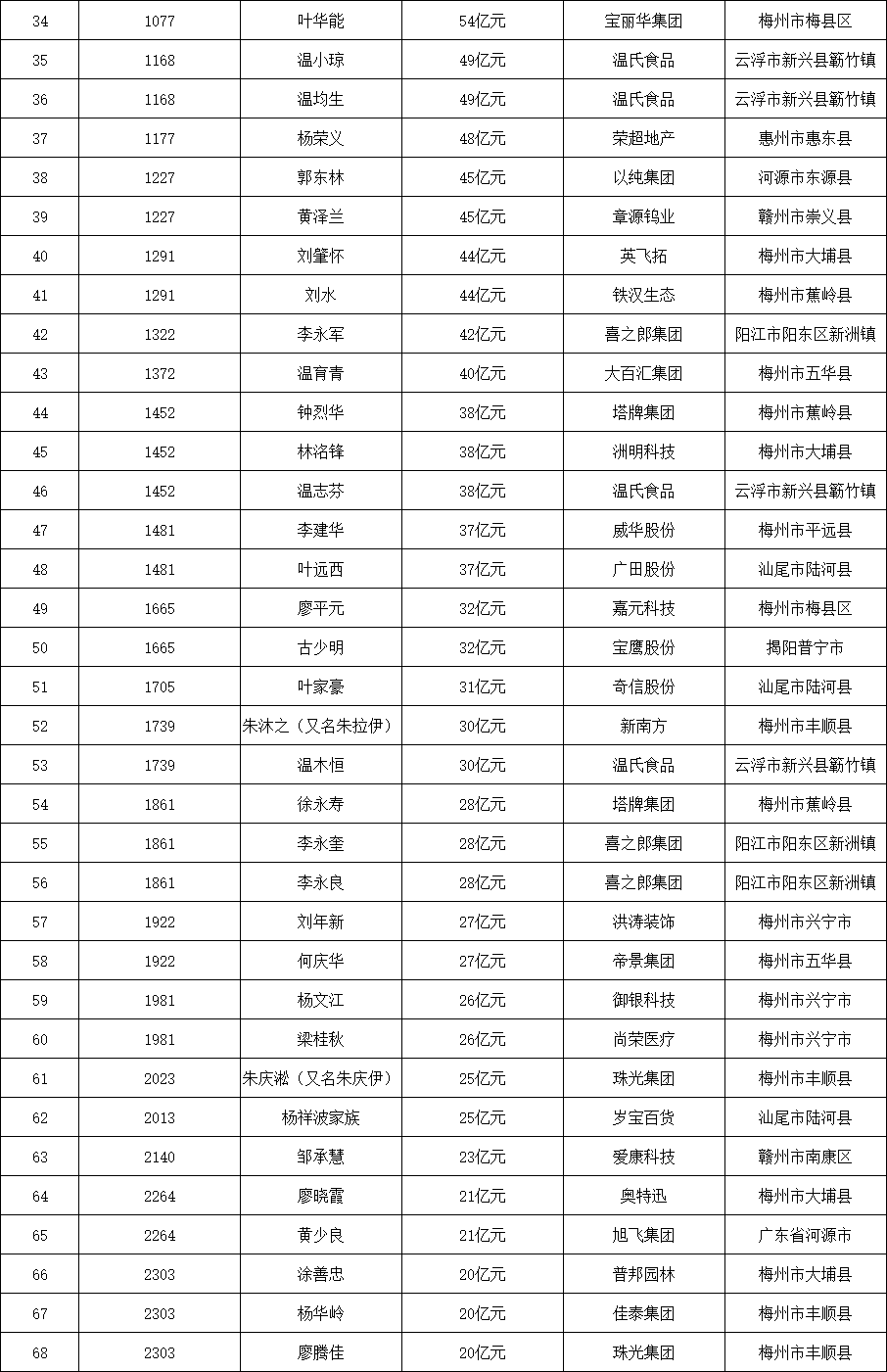 龙川县各姓氏人口排名_姓氏微信头像(3)