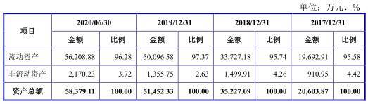公司|智洋创新去年营收3亿应收账款2亿 负债率升毛利率垫底