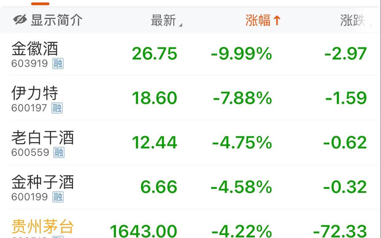 跌停|白酒股集体回撤，金徽酒跌停，贵州茅台跌4.22%