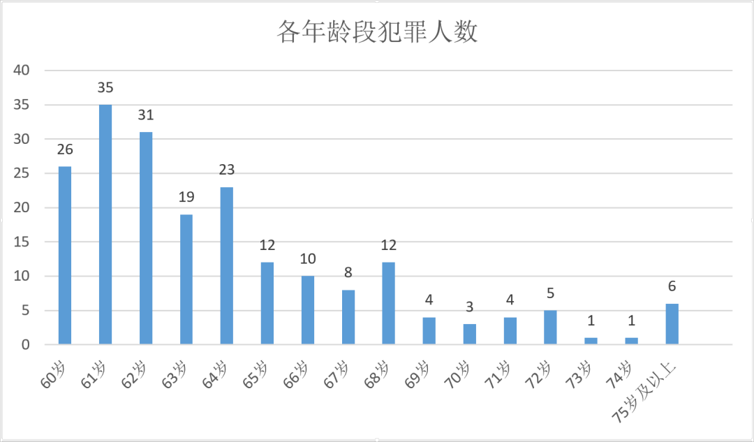 根据《白皮书》显示,老年人犯罪案件呈现出轻罪轻刑案件居多,屡判屡犯