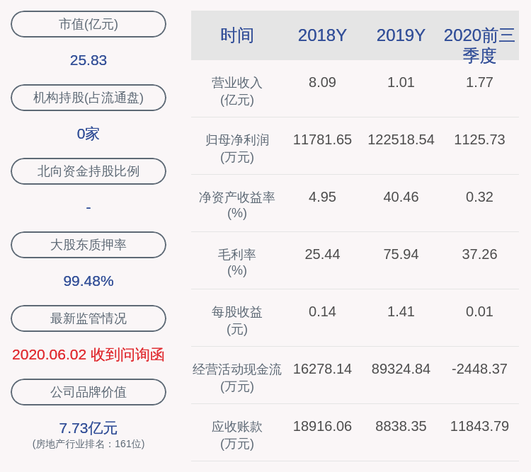 投资|浙江广厦：2020年前三季度净利润约1126万元，同比下降99.06%