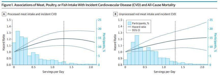 研究|JAMA子刊：食用红肉和加工肉类会增加心脏病和死亡风险！鱼肉和家禽肉则不会