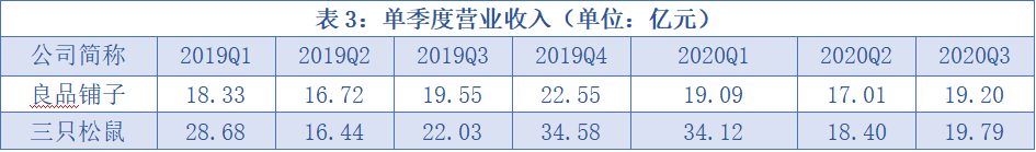 增利|良品铺子、三只松鼠三季报增收不增利，线下战场将成关键