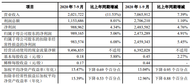 报告|青农商行前三季度信用减值损失24亿 资本充足率下滑