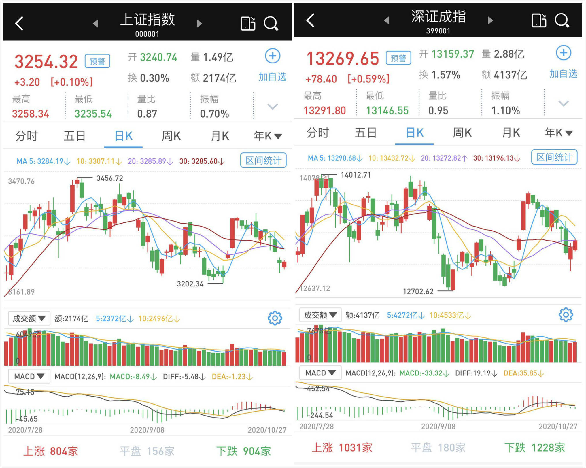 资金|震荡收涨：成交萎缩，创指涨逾1%，北向资金连续八日净流出