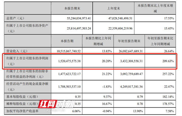 科技|净利润同比增长209.63% 解锁蓝思科技前三季度业绩密码