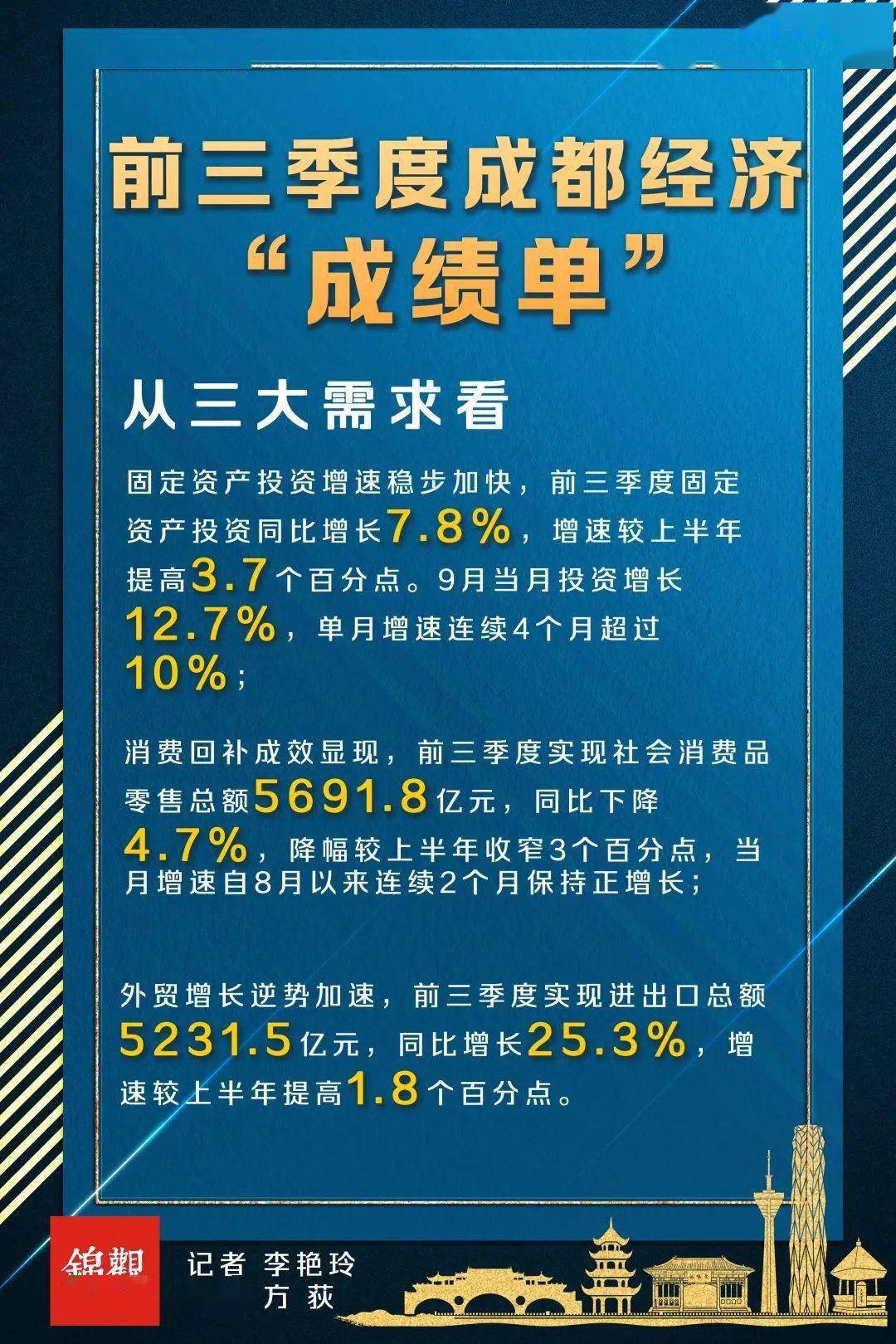 2020年前三季度成都GDP表格_个人简历表格