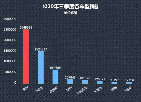 2020年7月suv销量排名_2020年9月畅销车榜单,七款车型销量超3万台
