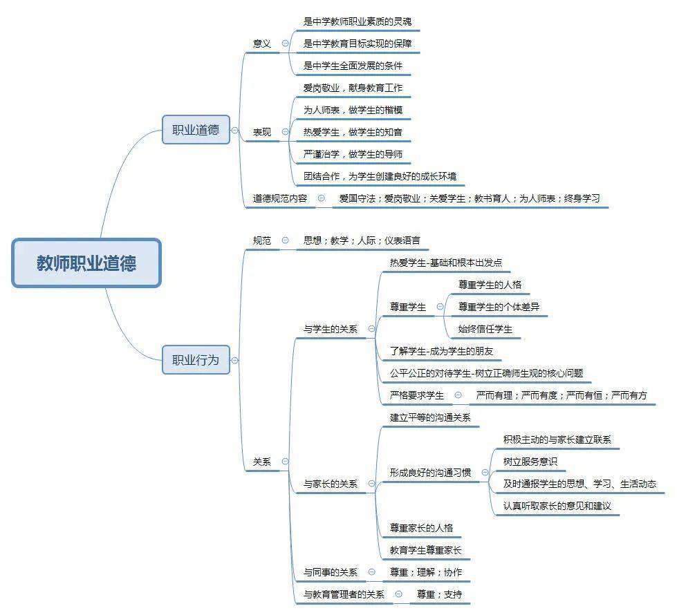 教师资格考试内容及思维导图归纳