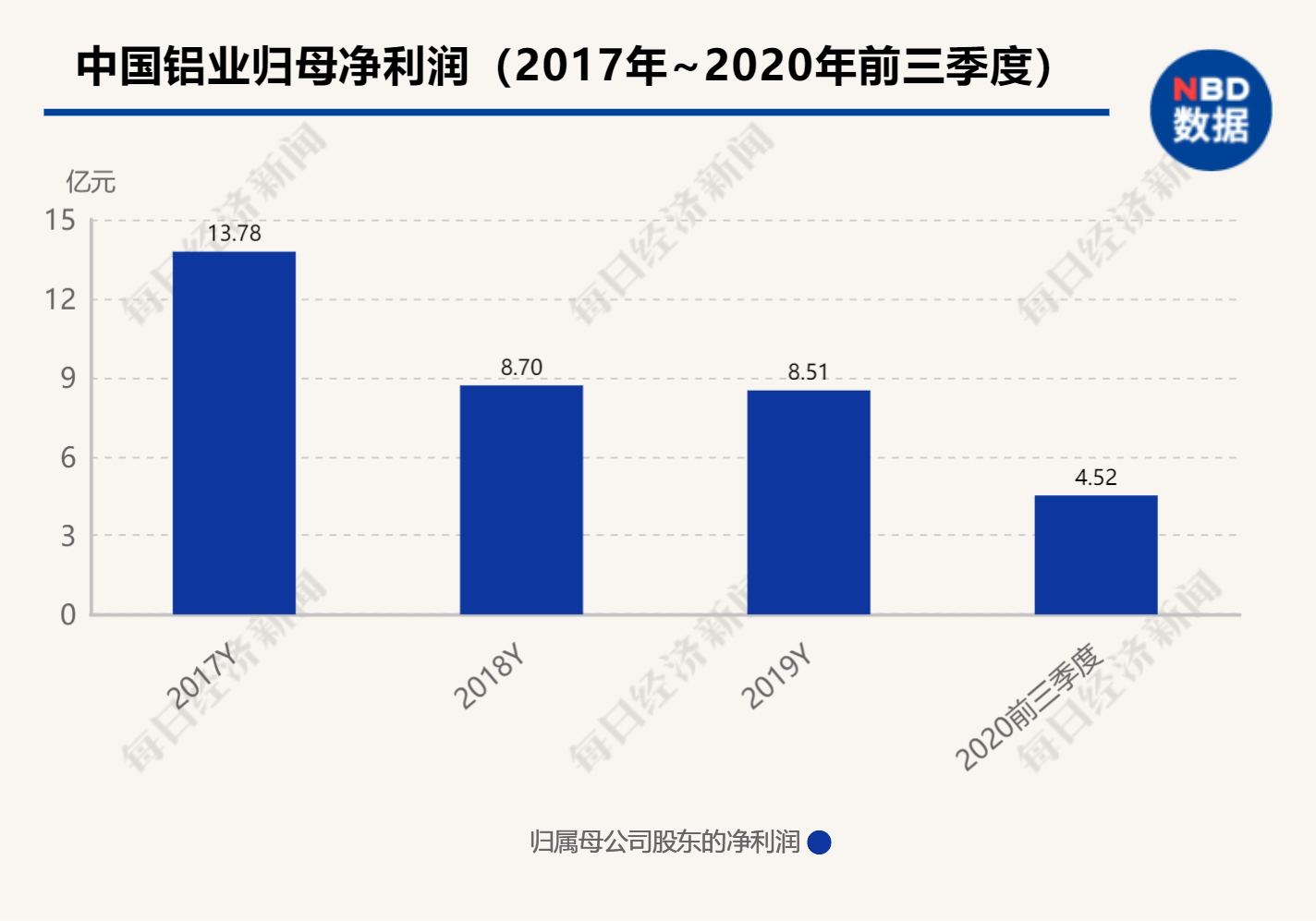 氧化铝|降低成本“对冲”铝价低迷 中国铝业第三季度业绩大幅回暖