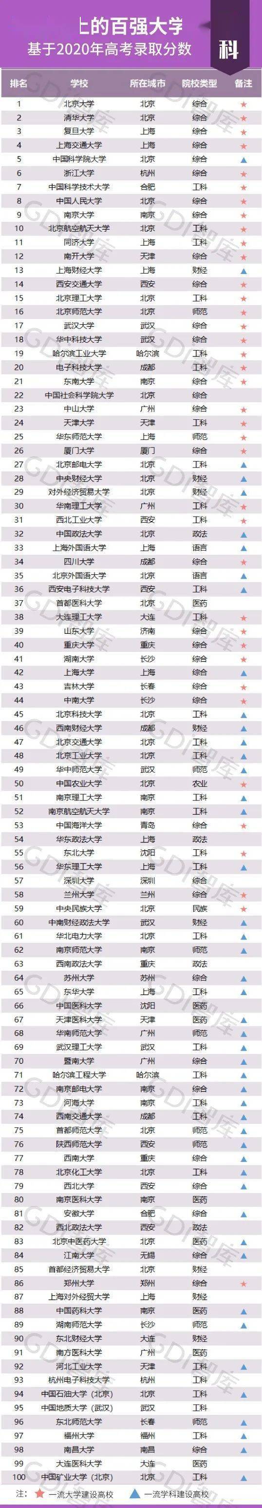 2020年理科成绩排名_“录取线上的百强大学榜—基于2020年高考录取分数