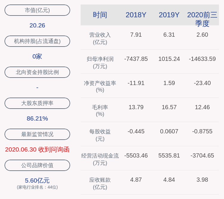 同比|高斯贝尔：2020年前三季度净利润约-1.46亿元，同比下降418.00%