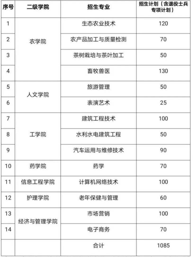 2020贵州省职业学校_招生简章贵州健康职业学院2020年高职扩招专项招生(2)