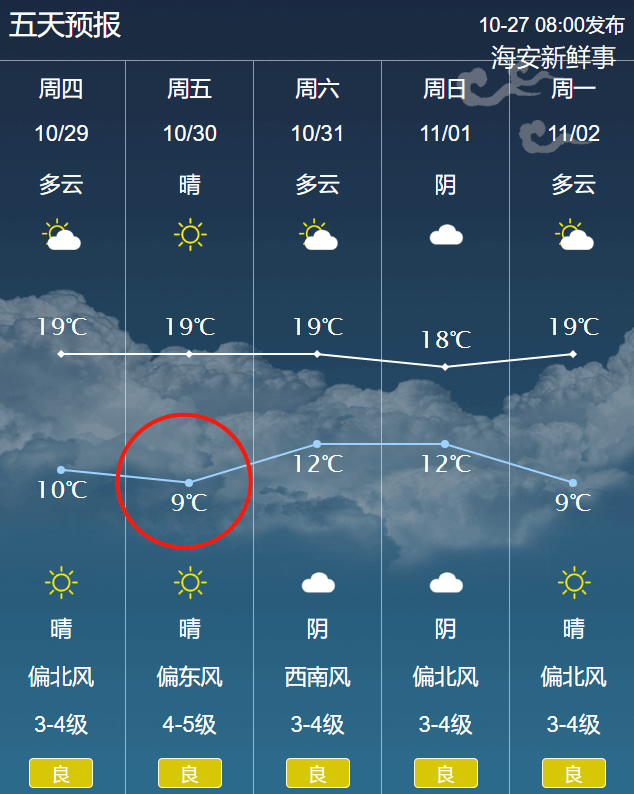 意味着冬天已经不远了~ 10月27日10时发布天气预报: 今天下午到夜里