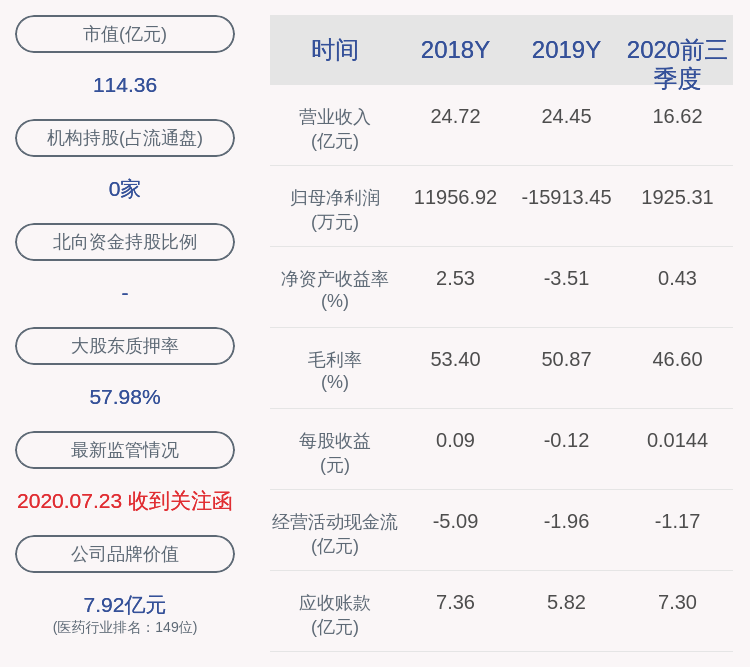 程爱民|海南海药：2020年前三季度净利润约1925万元，同比下降84.36%