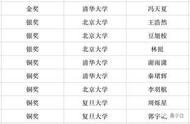 北大|2020年丘赛放榜：北大斩获5金11银强势霸榜