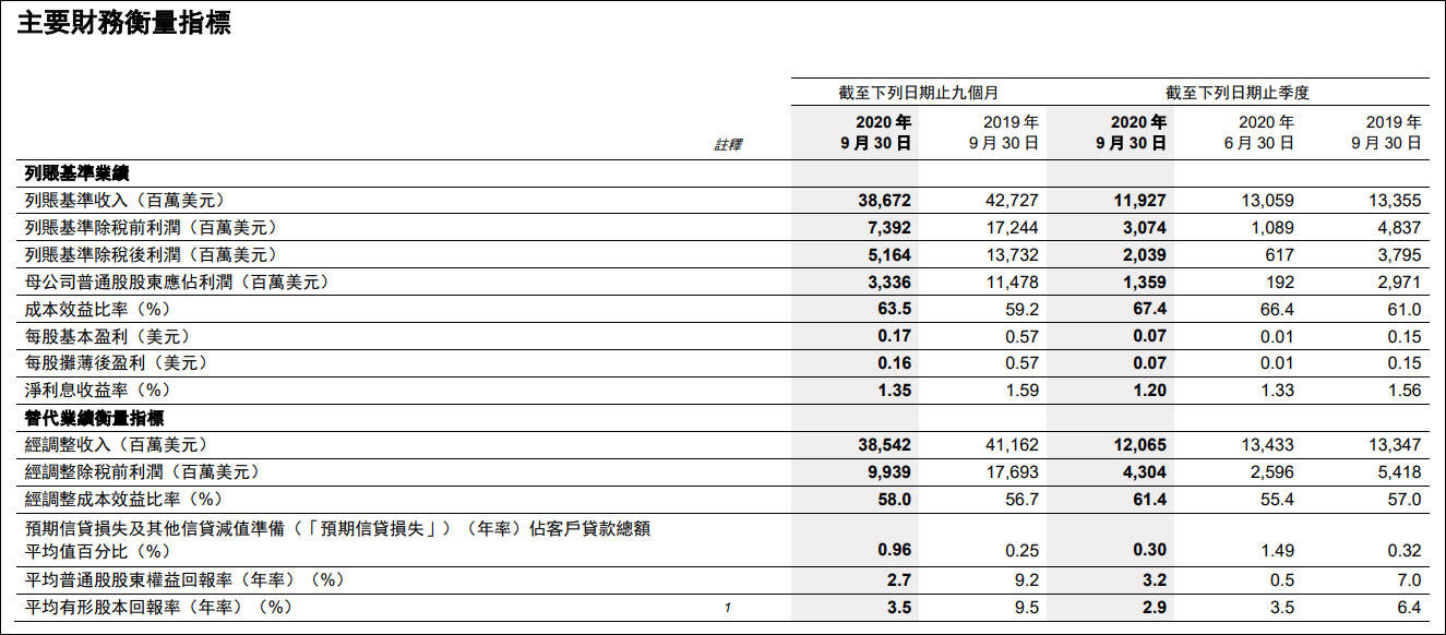 中国|难扭颓势，汇丰前三季净利下滑超70%