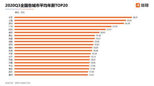 人才|猎聘发布《2020三季度中高端人才就业大数据报告》