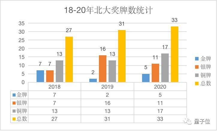 北大|2020年丘赛放榜：北大斩获5金11银强势霸榜