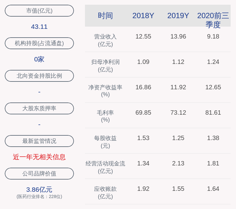 同比|昂利康：2020年前三季度净利润约1.24亿元，同比增加37.41%