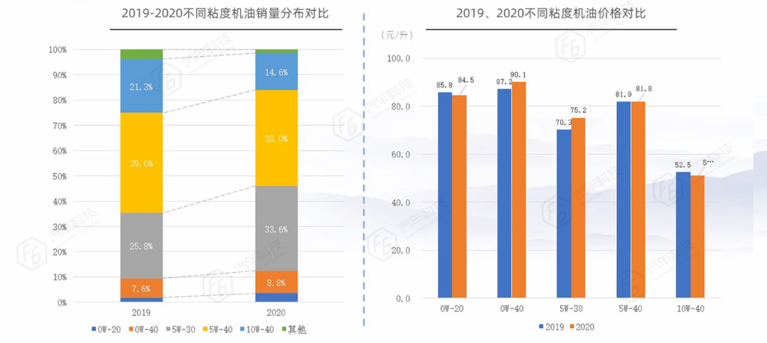 半合成排行_半合成机油价格持续降低;小保养平均毛利率46.6%…|报告