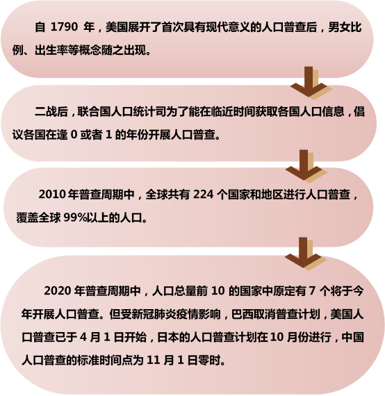 社区人口普查的补贴_人口普查社区志愿图片