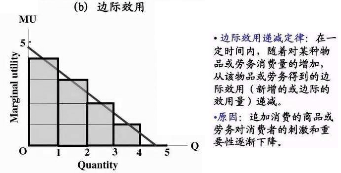 边际效益递减投入与付出未必成正比