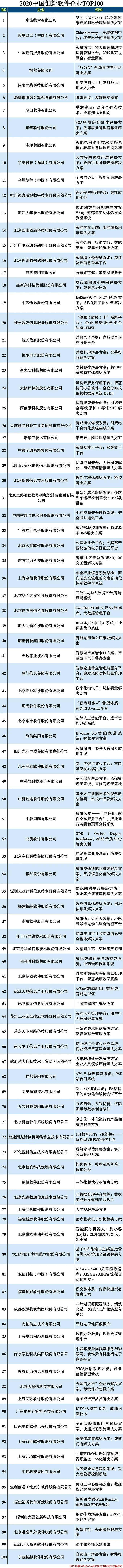 2020年中国软件公司_小熊OA办公:2020中国软件100强!