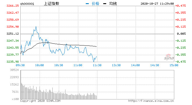 涨幅居前|午评：三大指数冲高回落沪指跌0.37% 军工板块活跃