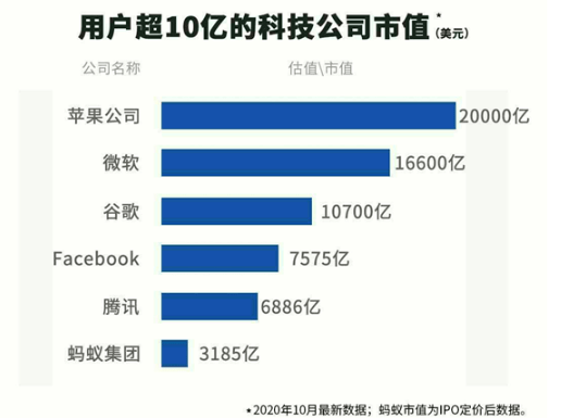 市值|“让全国人赚钱”的承诺实现！2.1万亿市值的蚂蚁摘得两项冠军：A股市值第一宝座，全球IPO融资额榜首
