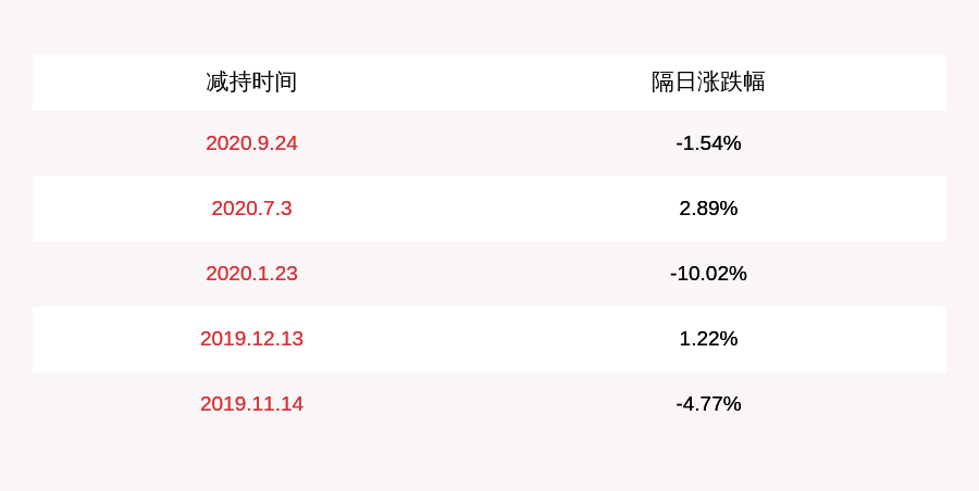 公司|沃特股份：实控人吴宪、何征已合计减持230万股，本次减持计划时间已过半