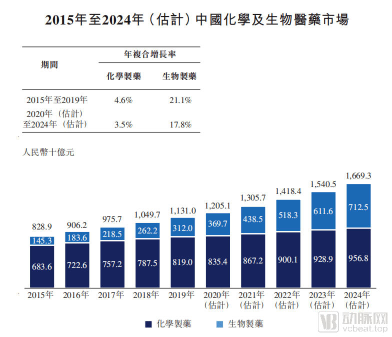 盈利|市占率24.7%，药企巨擘先声药业赴港IPO，“仿创结合”年盈利逾30亿元成绩亮眼