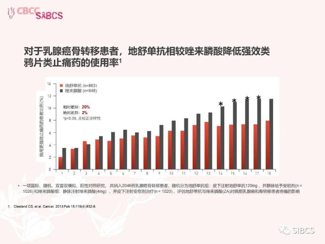 乳腺癌骨转移治疗新希望——地舒单抗