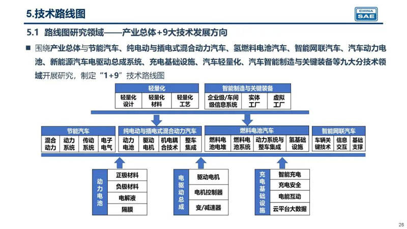 新版技术路线图发布：2035年新能源车销量占比过半 汽车