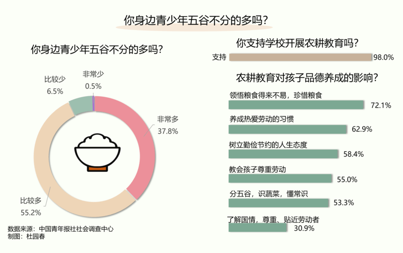 受访者|九成受访者感到身边很多青少年五谷不分