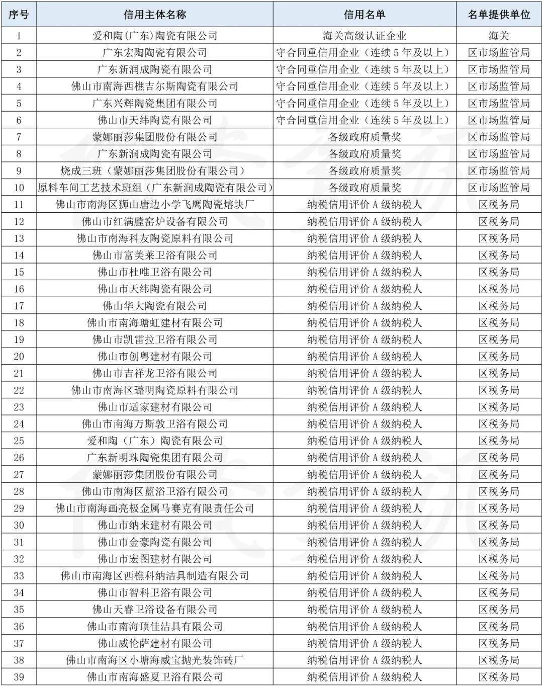 佛山瓷砖排行榜_日期:2017年8月11日更新:2021.3.28整理:佛山陶瓷网(2)