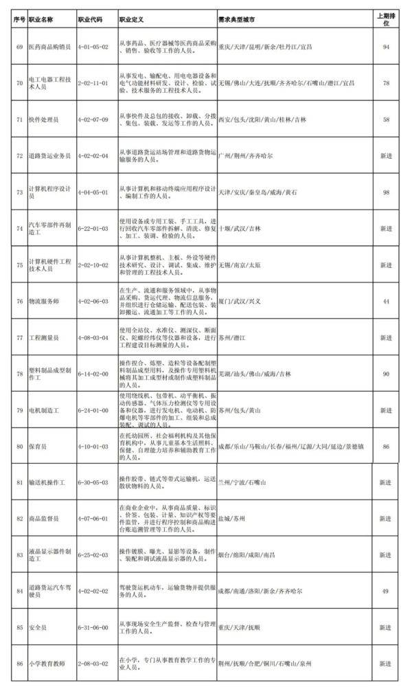 求职|2020年第三季度全国招聘大于求职“最缺工”的100个职业排行