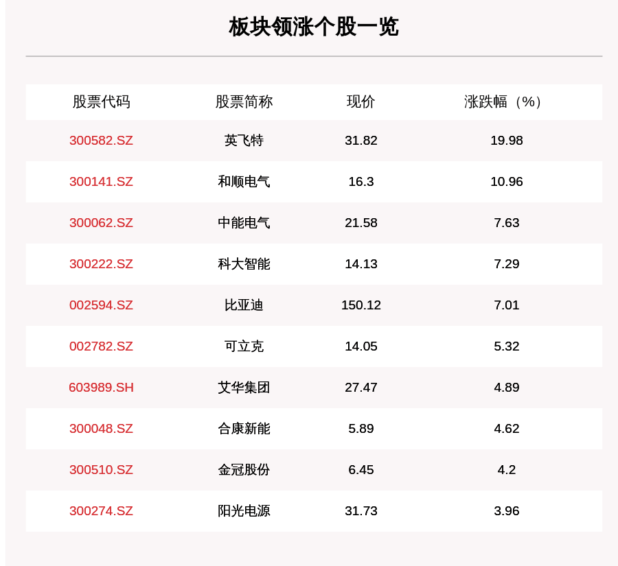 板块|充电桩板块走强，37只个股上涨，英飞特上涨19.98%