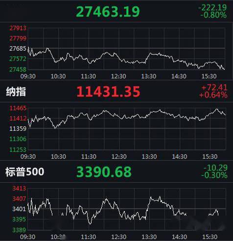 道指跌逾200点 美国金融股全线走低