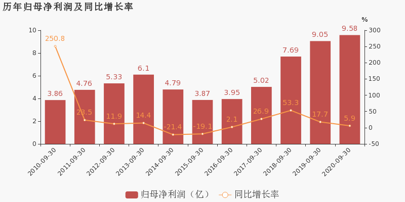 重庆2020前三季度gdp(3)